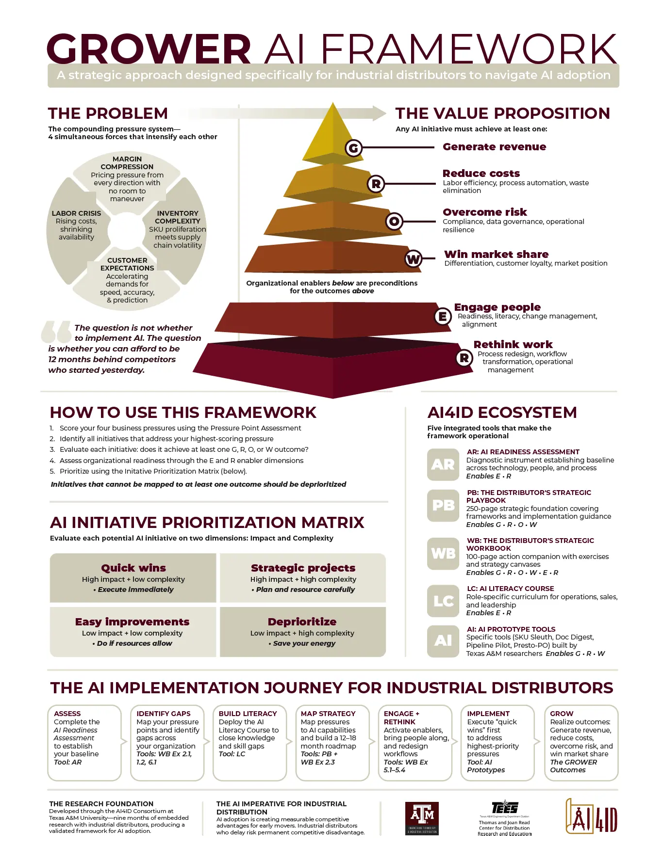 Infographic outlining the Grower AI Framework for industrial distributors, including a pyramid of value propositions, problem statement, usage instructions, AI initiative prioritization matrix, AI journey steps, and ecosystem partners. Infographic outlining the Grower AI Framework for industrial distributors, including a pyramid of value propositions, problem statement, usage instructions, AI initiative prioritization matrix, AI journey steps, and ecosystem partners.